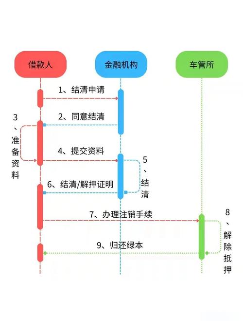 车辆抵押贷款流程图